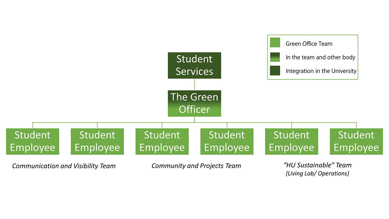 Green Office Team of HU Utrecht
