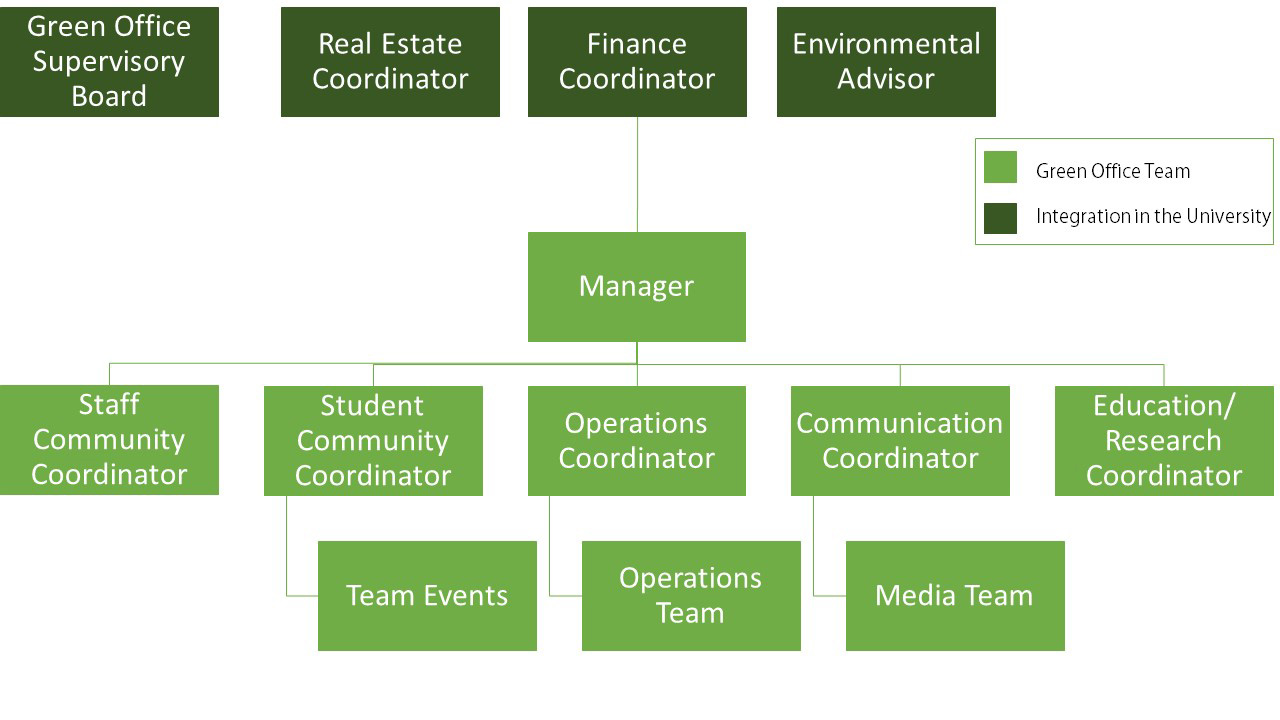 Leiden University Green Office uses a committee structure for events, operations and media