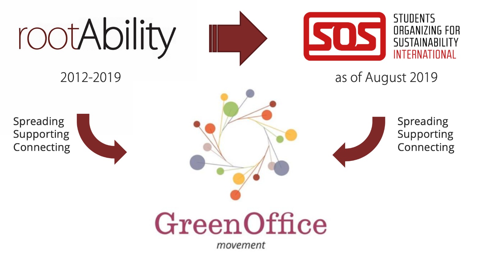rootAbility and the Green Office Movement become part of Students Organizing for Sustainability (SOS)