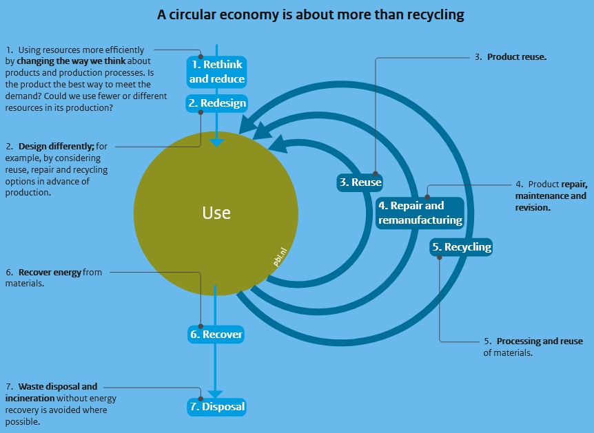Circular Economy Projects - Graph by PBL